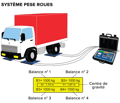 Pesage de véhicule, pèse-essieux