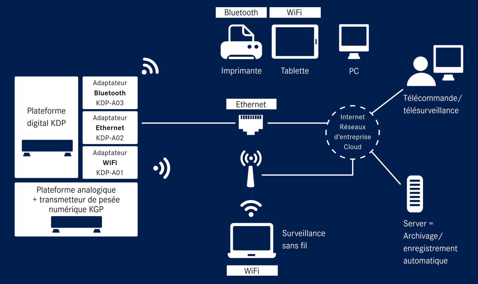 Solutions système Industrie 4.0